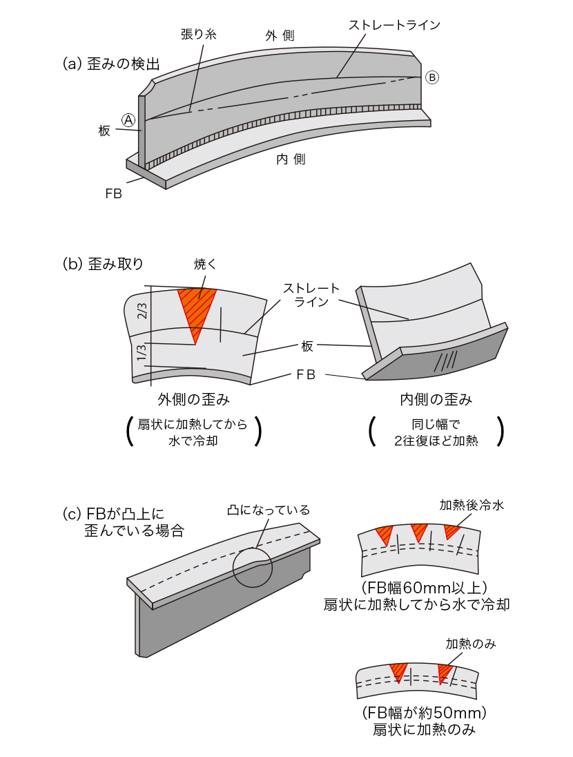 歪み調整